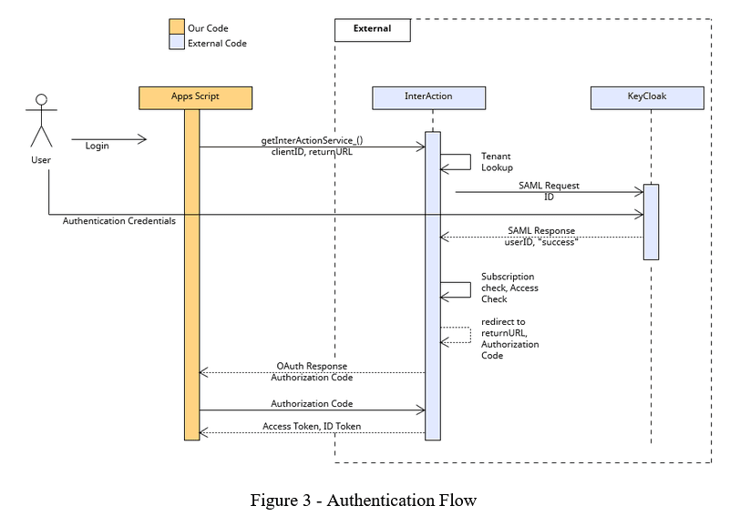 System architecture diagram of our Gmail add-on.